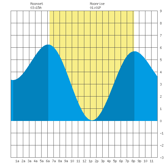 Bandon tide chart for Friday, April 24, 2026