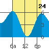 Bandon tide chart for Friday, April 24, 2026