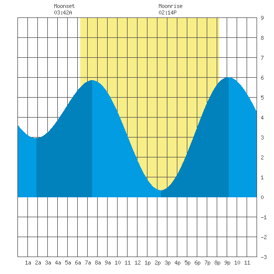 Bandon tide chart for Saturday, April 25, 2026