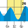 Bandon tide chart for Sunday, April 26, 2026