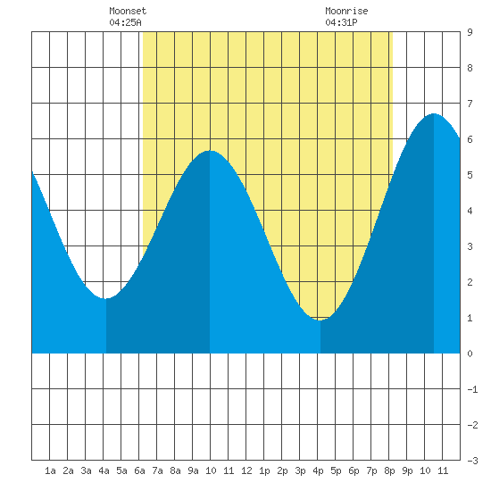 Bandon tide chart for Monday, April 27, 2026