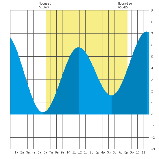 Bandon tide chart for Wednesday, April 29, 2026