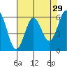 Bandon tide chart for Wednesday, April 29, 2026