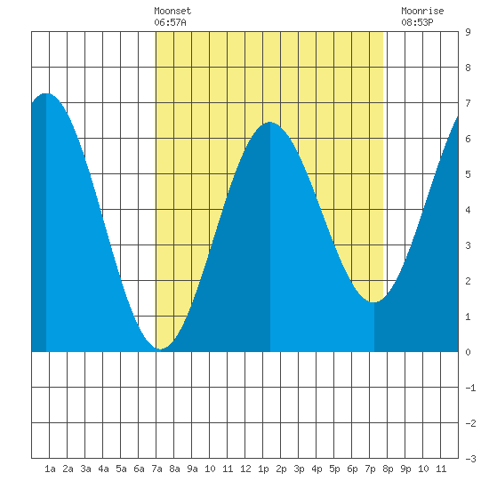 Bandon tide chart for Thursday, April 2, 2026