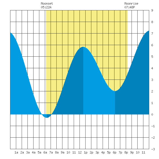 Bandon tide chart for Thursday, April 30, 2026