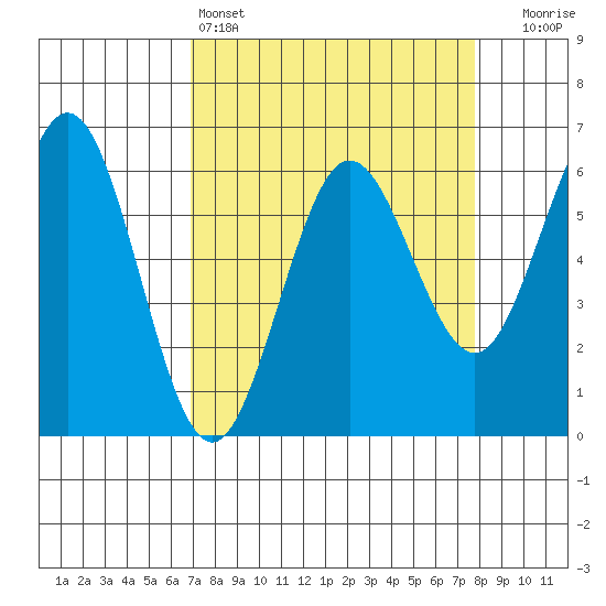 Bandon tide chart for Friday, April 3, 2026