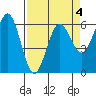 Bandon tide chart for Saturday, April 4, 2026