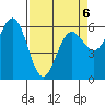 Bandon tide chart for Monday, April 6, 2026