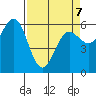 Bandon tide chart for Tuesday, April 7, 2026