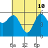Bandon tide chart for Sunday, May 10, 2026