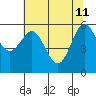Bandon tide chart for Monday, May 11, 2026