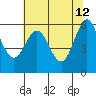 Bandon tide chart for Tuesday, May 12, 2026