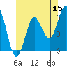 Bandon tide chart for Friday, May 15, 2026