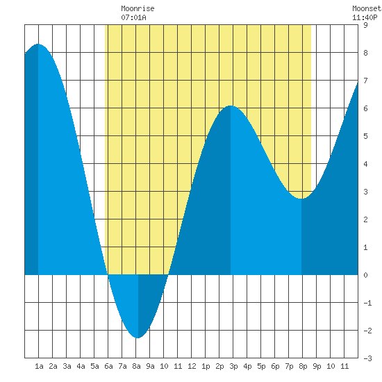 Bandon tide chart for Monday, May 18, 2026