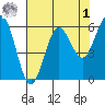 Bandon tide chart for Friday, May 1, 2026