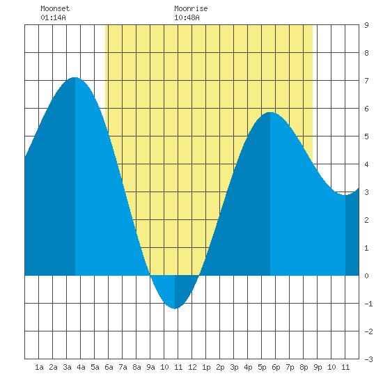 Bandon tide chart for Thursday, May 21, 2026