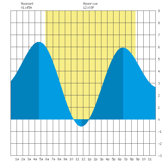 Bandon tide chart for Friday, May 22, 2026