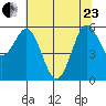 Bandon tide chart for Saturday, May 23, 2026
