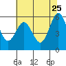Bandon tide chart for Monday, May 25, 2026