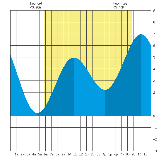 Bandon tide chart for Wednesday, May 27, 2026