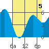 Bandon tide chart for Tuesday, May 5, 2026