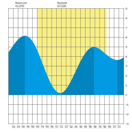Bandon tide chart for Thursday, May 7, 2026