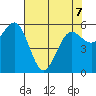 Bandon tide chart for Thursday, May 7, 2026