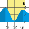 Bandon tide chart for Friday, May 8, 2026