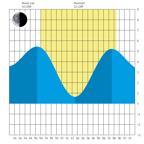 Bandon tide chart for Saturday, May 9, 2026