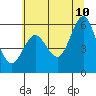 Bandon tide chart for Wednesday, June 10, 2026
