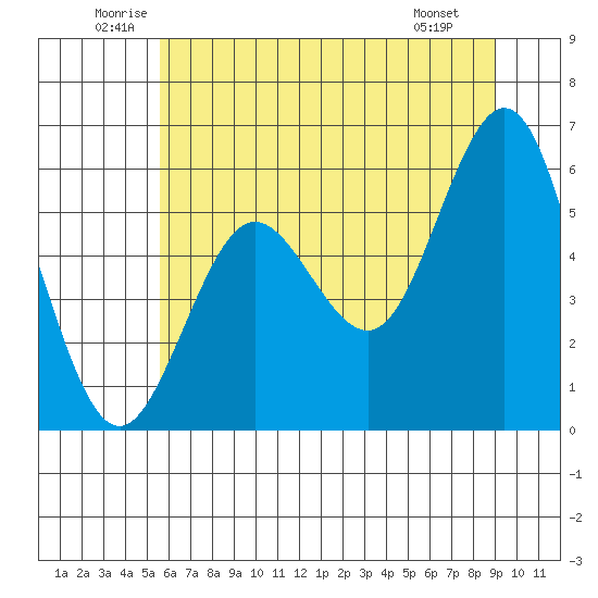 Bandon tide chart for Thursday, June 11, 2026