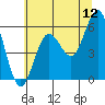 Bandon tide chart for Friday, June 12, 2026