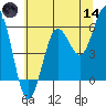 Bandon tide chart for Sunday, June 14, 2026