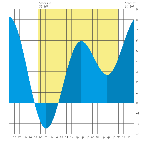 Bandon tide chart for Monday, June 15, 2026