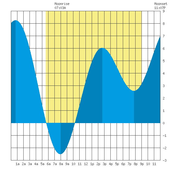 Bandon tide chart for Tuesday, June 16, 2026