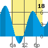 Bandon tide chart for Thursday, June 18, 2026