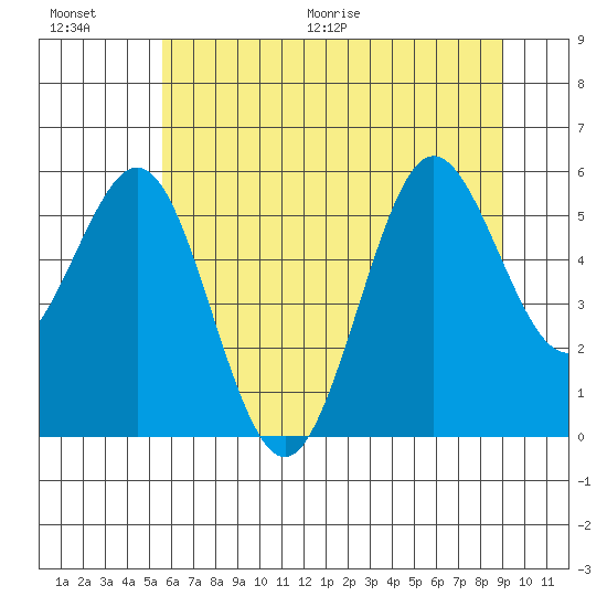 Bandon tide chart for Saturday, June 20, 2026