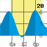 Bandon tide chart for Saturday, June 20, 2026