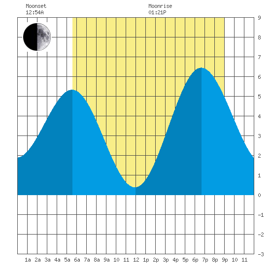 Bandon tide chart for Sunday, June 21, 2026