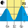 Bandon tide chart for Sunday, June 21, 2026