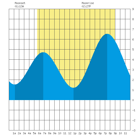 Bandon tide chart for Monday, June 22, 2026