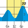 Bandon tide chart for Monday, June 22, 2026