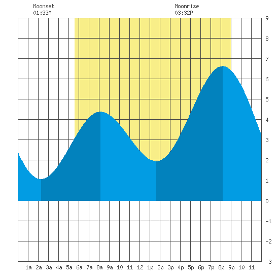 Bandon tide chart for Tuesday, June 23, 2026