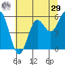 Bandon tide chart for Monday, June 29, 2026