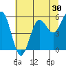Bandon tide chart for Tuesday, June 30, 2026
