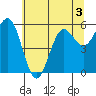 Bandon tide chart for Wednesday, June 3, 2026