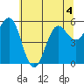 Bandon tide chart for Thursday, June 4, 2026