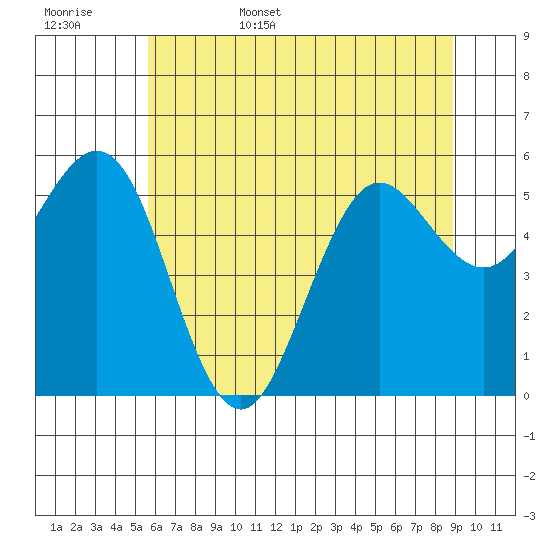 Bandon tide chart for Friday, June 5, 2026