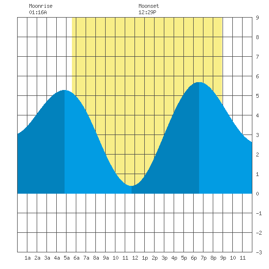 Bandon tide chart for Sunday, June 7, 2026