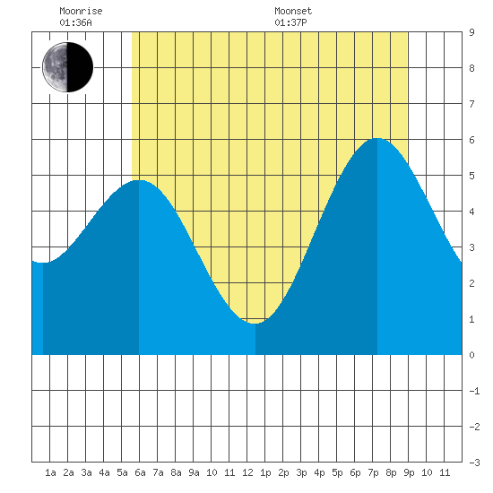 Bandon tide chart for Monday, June 8, 2026